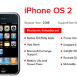 iOS 5 was unveiled on June 6, 2011, at Apple’s WWDC and released on October 12, 2011.